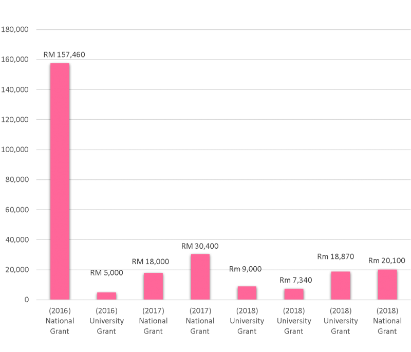 Research Grant Chart