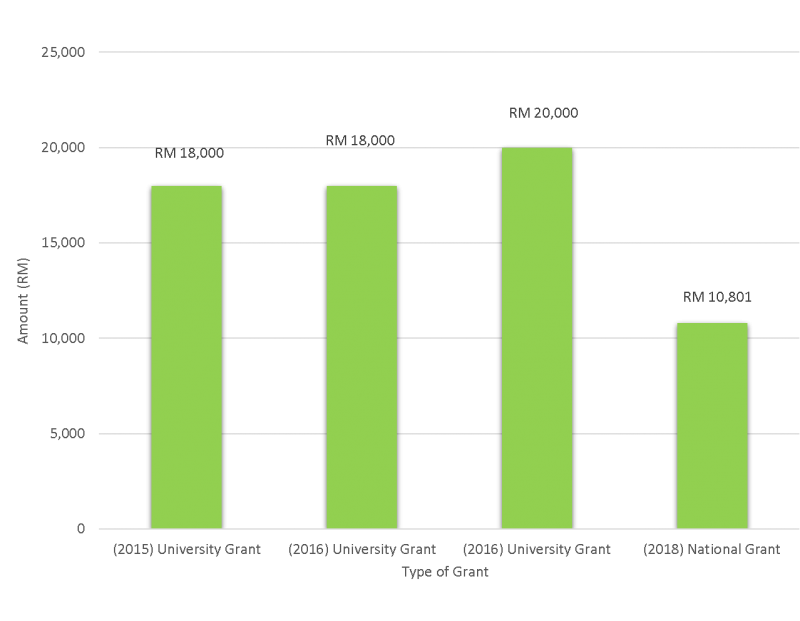 Research Grant Chart